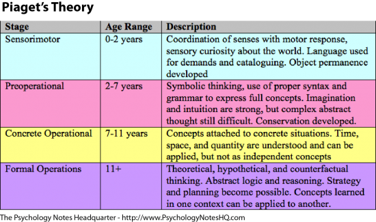Piaget S Cognitive Stages Chart